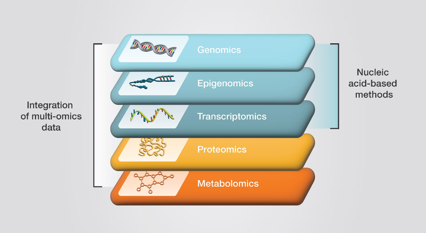 the different types of omics that contribute to integrated multi-omics.png